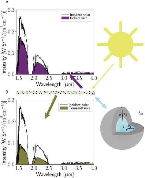 Solar spectrum schematic. Calculated near-IR solar (a) reflectance ...