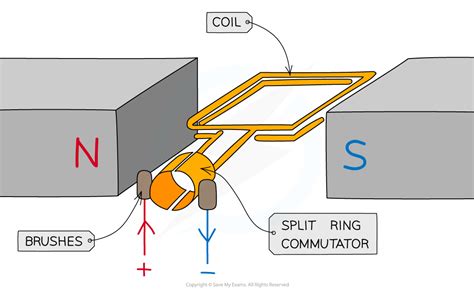 Edexcel IGCSE Physics 复习笔记 6.2.2 Generators & Dynamos-翰林国际教育