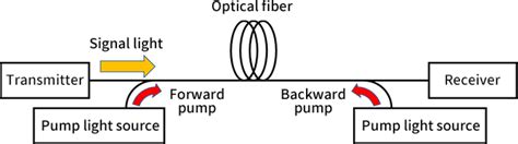 Raman amplifier applications｜Applications｜Optical active devices ...