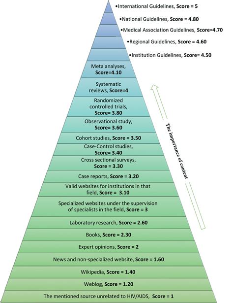 Evidence-based medicine pyramid used in this study | Download ...