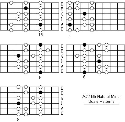 B Flat Natural Minor Scale: Note Information And Scale Diagrams For ...