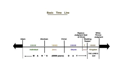 Biblical Timeline Of Earth - The Earth Images Revimage.Org