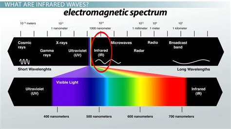 Infrared Waves Definition, Examples & Diagram - Lesson | Study.com