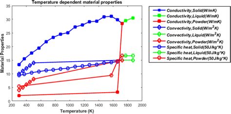 Temperature-dependent material properties of stainless steel 316L ...