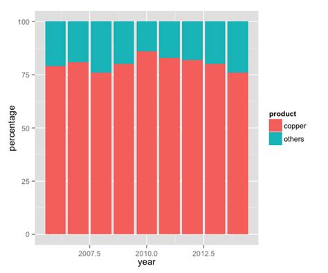 Creating plots in R using ggplot2 - part 4: stacked bar plots