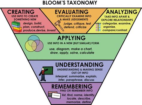 Using Bloom's Taxonomy for Effective Learning