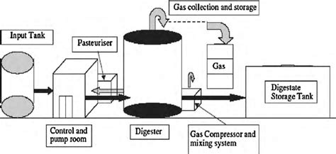 Anaerobic Digester Diagram