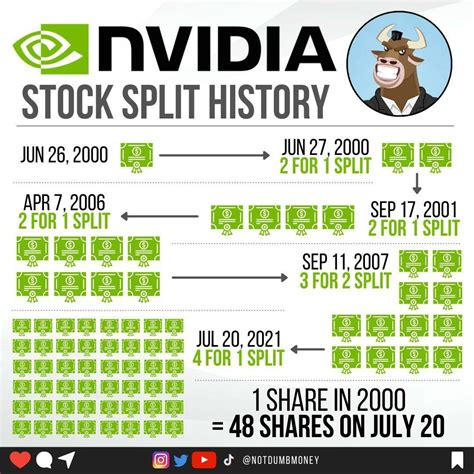 Nvidia Stock Split 2021