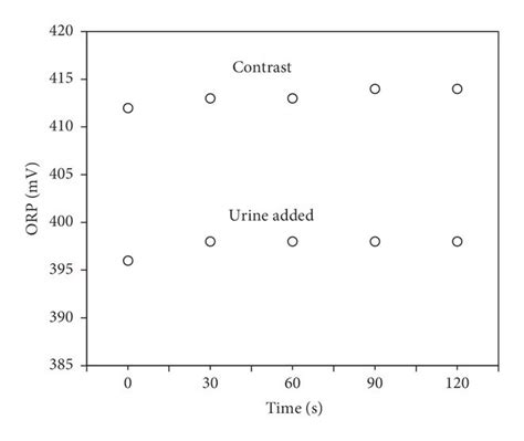 Changes in the values of ORP over time by the direct method (a) and by ...