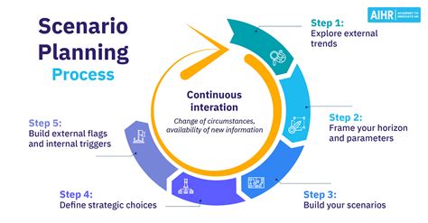 Scenario Planning: What HR Needs to Know - AIHR