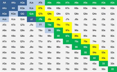 Advanced Poker Training - Article - NL Hold’em Poker Starting Hand Charts