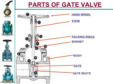 Parts of Gate Valve Plus Functions of Gate Valves [ Helpful Guide ...