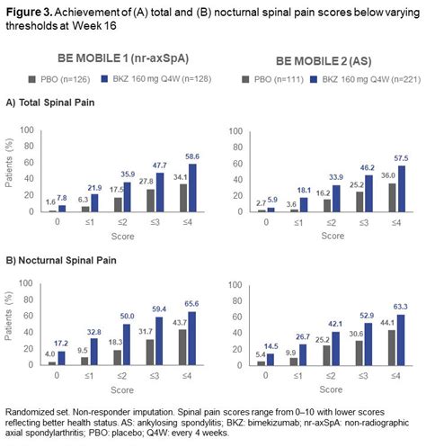 Bimekizumab Improves Key Patient Reported Symptoms of Axial ...