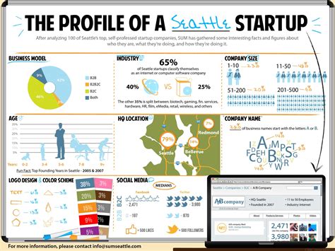 The Profile Of A Seattle Startup | Startup infographic, Infographic ...