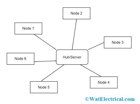 Star Topology : Working, Features, Advantages & Its Limitations