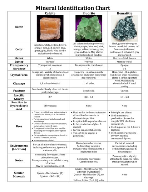 Rocks And Minerals Chart Identification