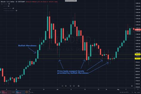 Trading Bitcoin with Simple Candlestick Patterns | Interdax Blog