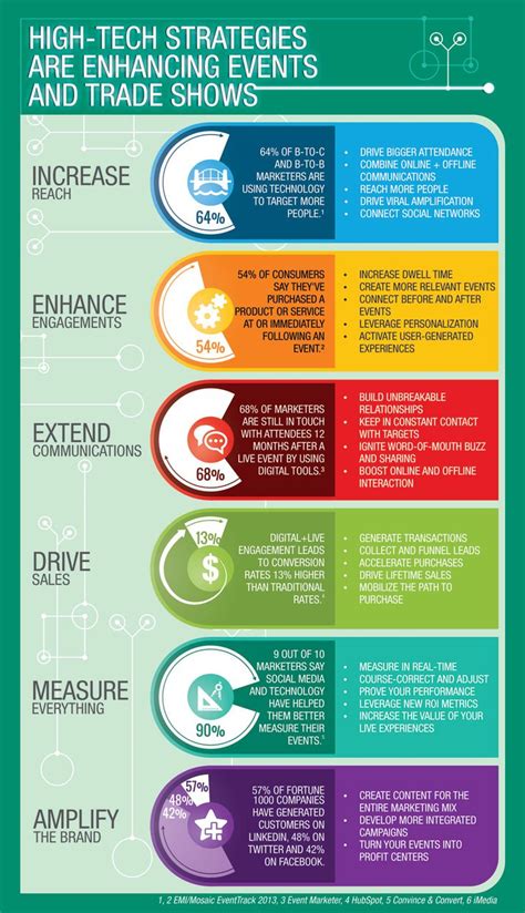 Overview - Experiential Marketing Summit 2020 | Infographic marketing ...