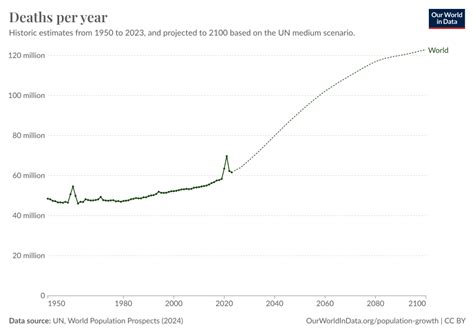 Number of deaths per year - Our World in Data