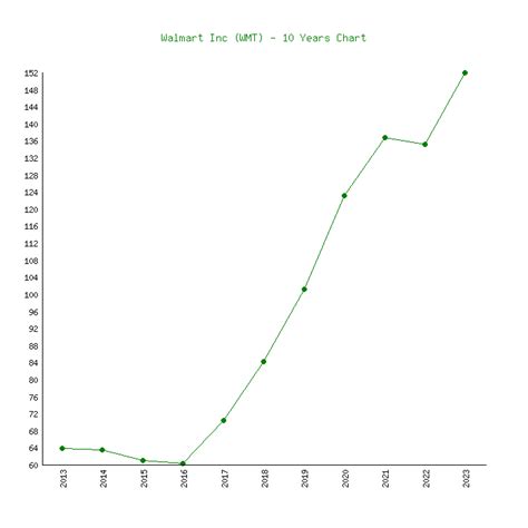 Walmart (WMT) - 6 Price Charts 1999-2024 (History)