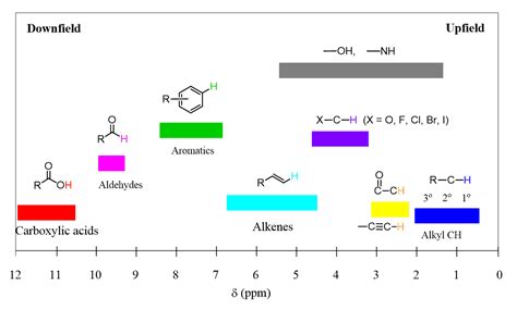 NMR Chemical Shift - ppm, Upfield, Downfield - Chemistry Steps