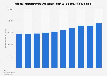 Median total family income Maine 2019 | Statista