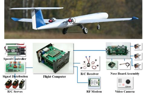 Phastball ’ aircraft and main avionics hardware components. | Download ...