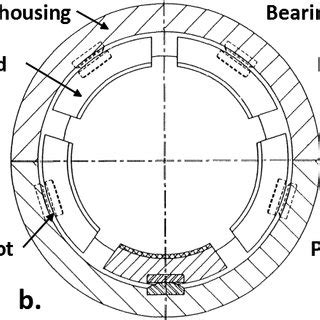 Various design of flexure pivot tilting pad bearings. a. Five-pad ...