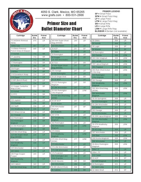 Primer Size and Bullet Diameter Chart by Graf & Sons, Inc - issuu