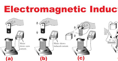 Electromagnetic Induction