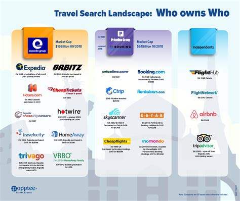 Travel Search Who Owns Who Who are you Really Booking With?