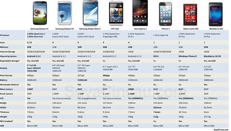 Samsung Galaxy 4 comparison oh Samsung Galaxy 4 comparison - KLSE malaysia