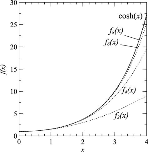 Approximation of the hyperbolic cosine function with the truncated ...