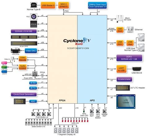 Porting MiSTer FPGA from DE10-Nano to DE10-Standard board ...