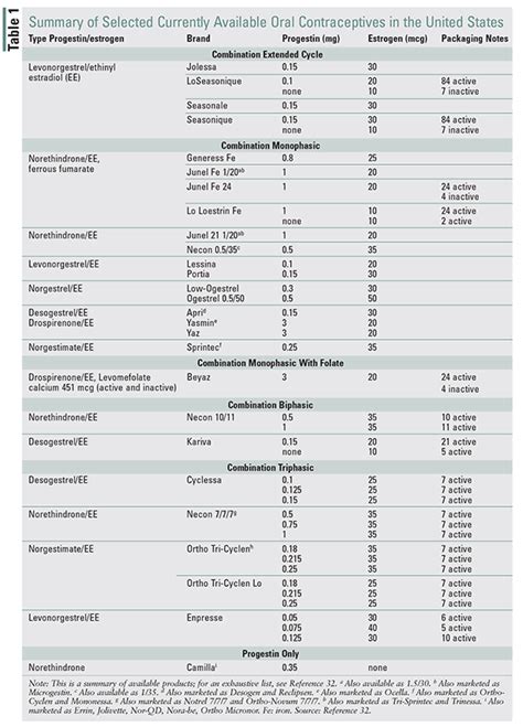 birth control pill chart comparison Birth control pill comparison chart