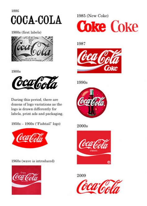 Coca-Cola Logo Evolution – Famous Logo Design History - Famous Logos