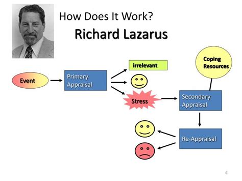 Lazarus Theory Of Emotion / Psychology Notes - Theories of Emotion ...