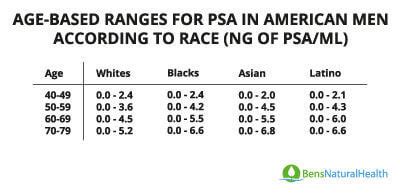 What is a Normal PSA Level by Age? | Ben's Natural Health