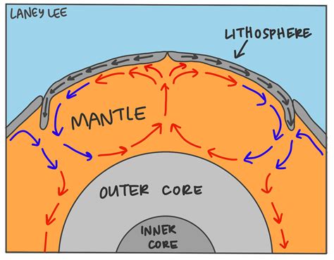 Convection Currents & Plate Tectonics - Laney Lee