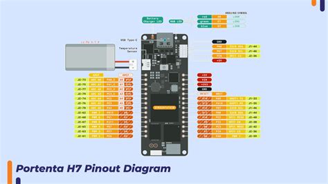 Arduino Portenta H7 Growth Board - Y2Fear