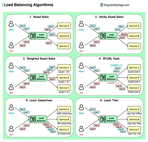 EP47: Common Load-balancing Algorithms - by Alex Xu