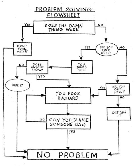 problem-solving-flow-chart.jpg (1670×2044) | Funny | Pinterest | Flowchart