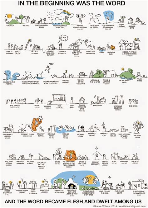 we wilsons: Old Testament Timeline Printable