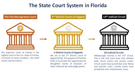 Fl State Court System