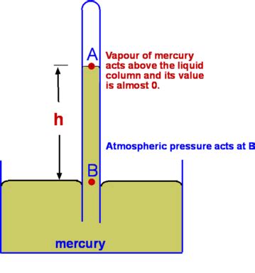 Mercury Barometer Diagram