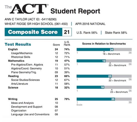 ACT Score Conversion Chart: Score Percentiles · PrepScholar