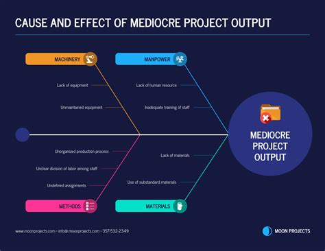 Project Management Cause and Effect Diagram Template - Venngage