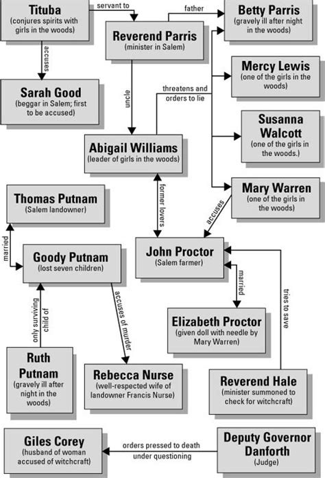 The Crucible Act 1 Character Map Answers › Athens Mutual Student Corner