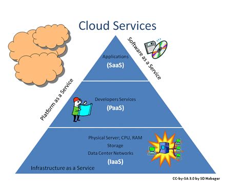 File:Cloud Services.gif - Wikimedia Commons