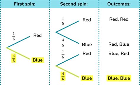 Probability Tree Diagram - GCSE Maths - Steps, Examples & Worksheet